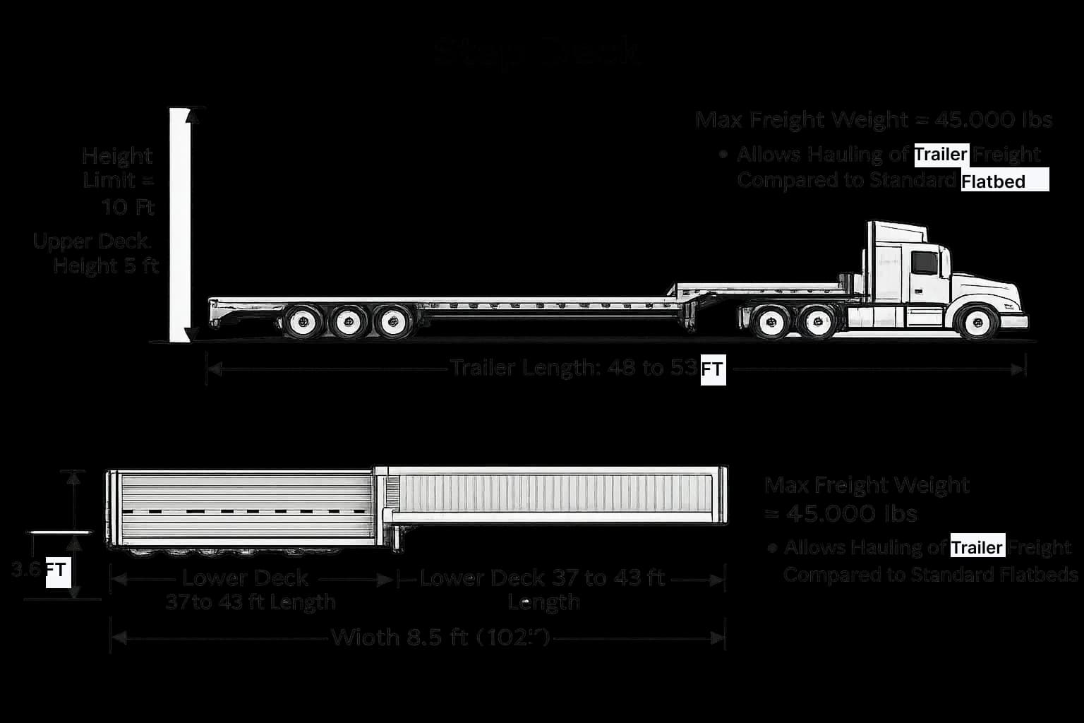 Step deck trailer equipment diagram with lower-deck dimensions and payload guidance